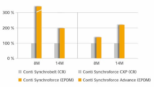 Test životnosti řemenů ContiTech: doba provozu CR vs. EPDM