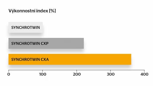 Výkonnostní index: porovnání jednotlivých výkonnostních řad řemenů CONTI SYNCHROTWIN při stejném profilu a&nbsp;délce