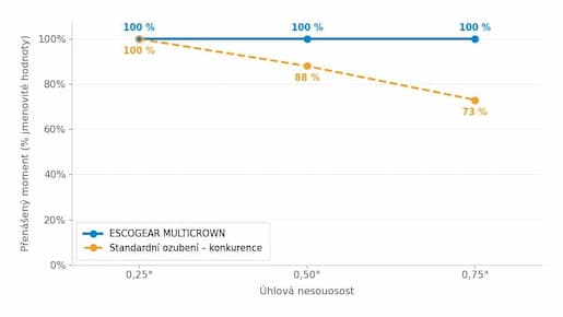 Pokles momentové kapacity standardního soudkovitého ozubení spojek velikosti 110&nbsp;mm