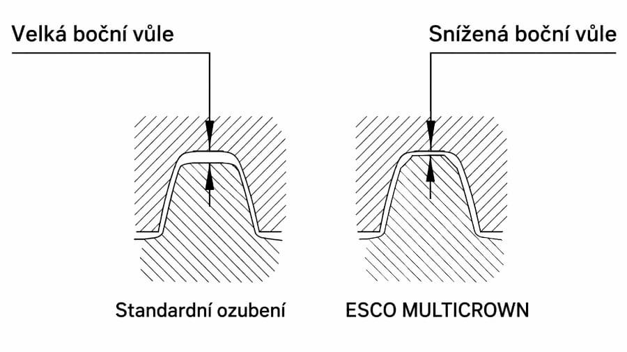 Boční vůle v&nbsp;ozubení: standardní vs. MULTICROWN