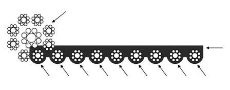 Vodorovné uspořádání ocelových lanek dává pásům plochý tvar. Pásy obsahují více ocelových drátků než běžné ocelové lano.