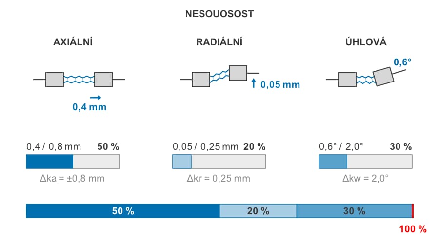 Příklad výpočtu při hraniční kombinaci nesouosostí pro SERVOPLUS GSP30